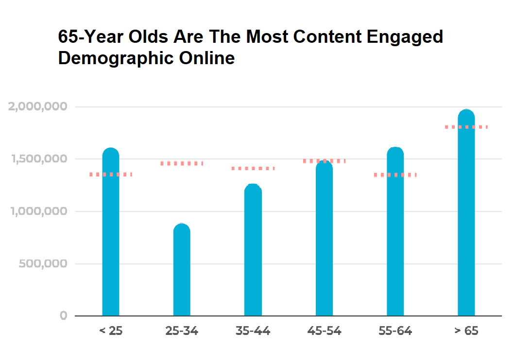 65-Year Olds Are The Most Content Engaged Demographic Online