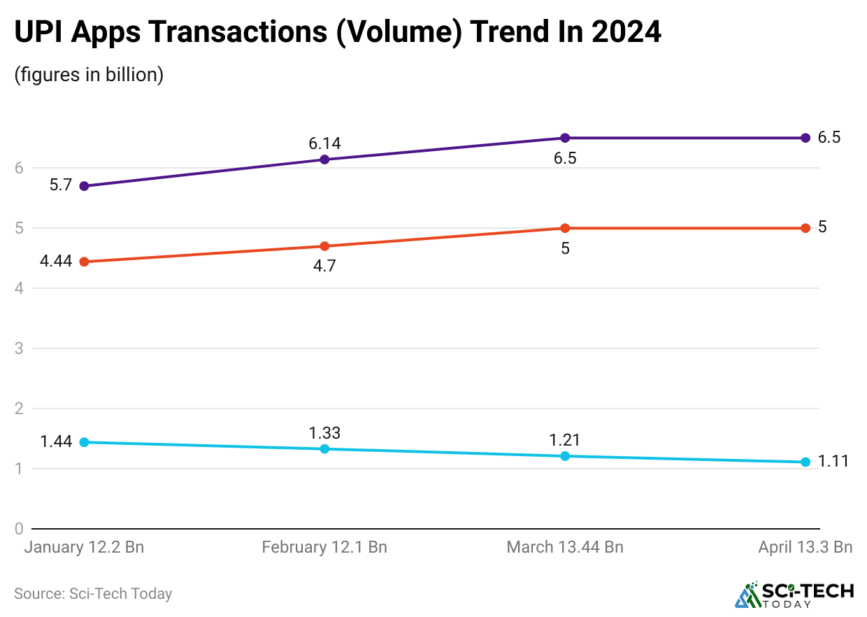 upi-apps-transactions-volume-trend-in-2024