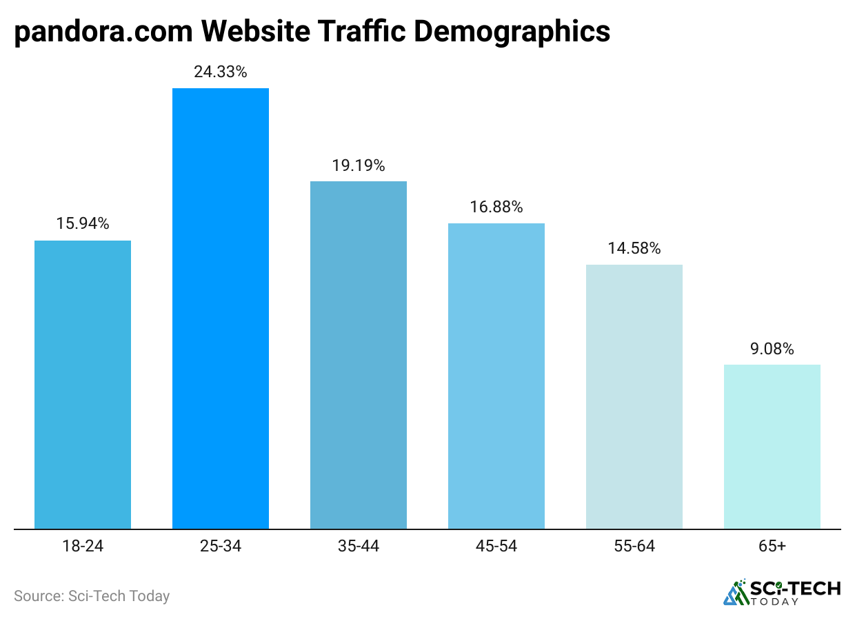 pandora-com-website-traffic-demographics.