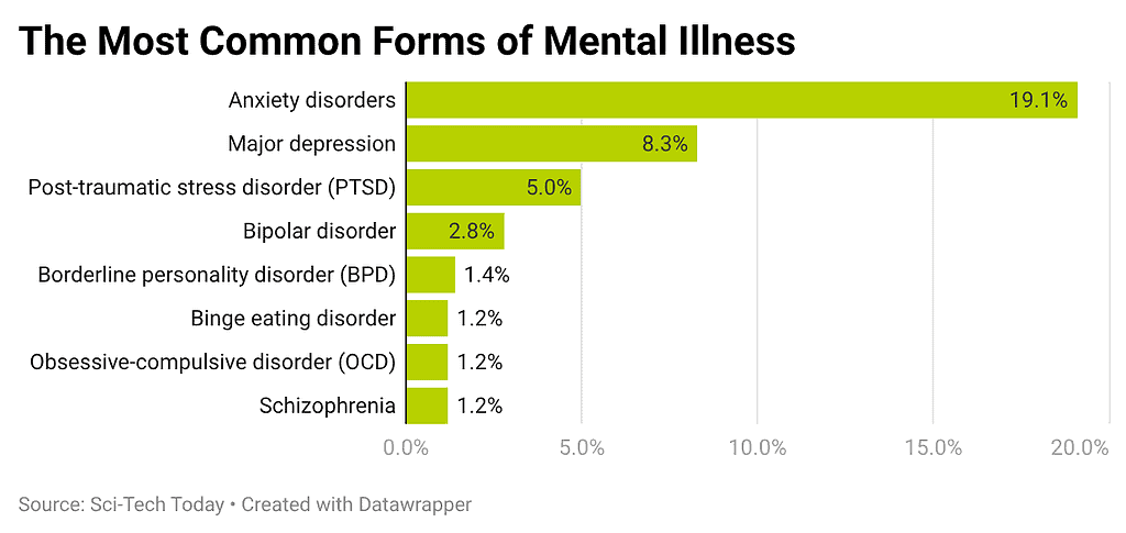 The Most Common Forms of Mental Illness
