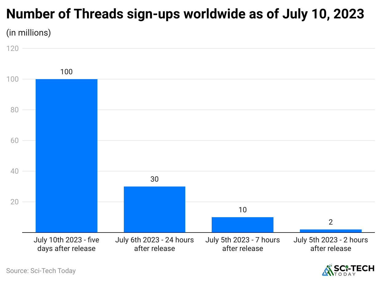number-of-threads-sign-ups-worldwide-as-of-july-10-2023