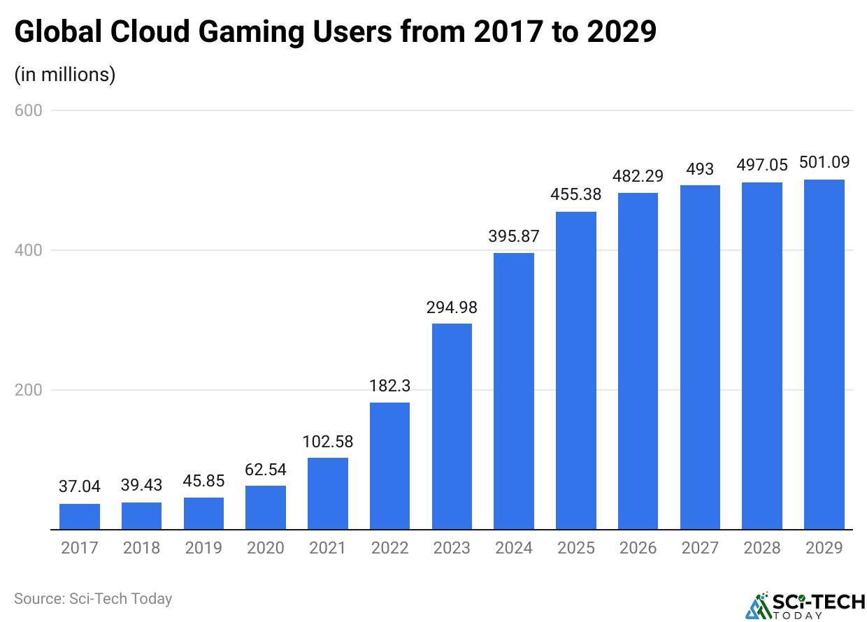 Global Cloud Gaming Users from 2017 to 2029