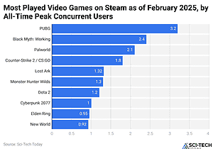 Steam Statistics And Facts (2026)