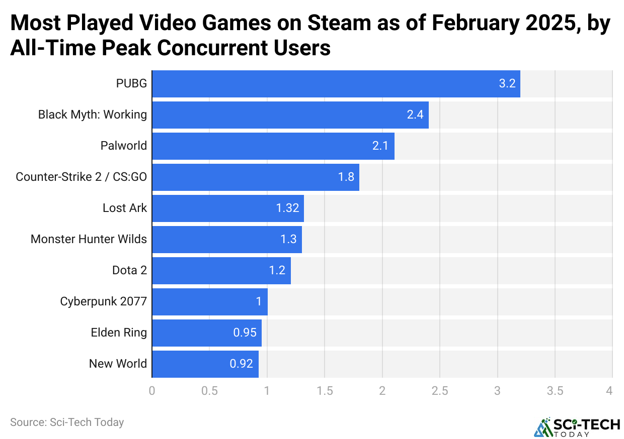 Most Played Video Games on Steam as of February 2025, by All-Time Peak Concurrent Users