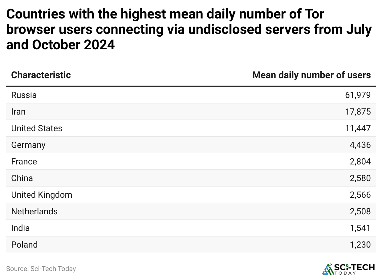 countries-with-the-highest-mean-daily-number-of-tor-browser-users-connecting-via-undisclosed-servers-from-july-and-october-2024
