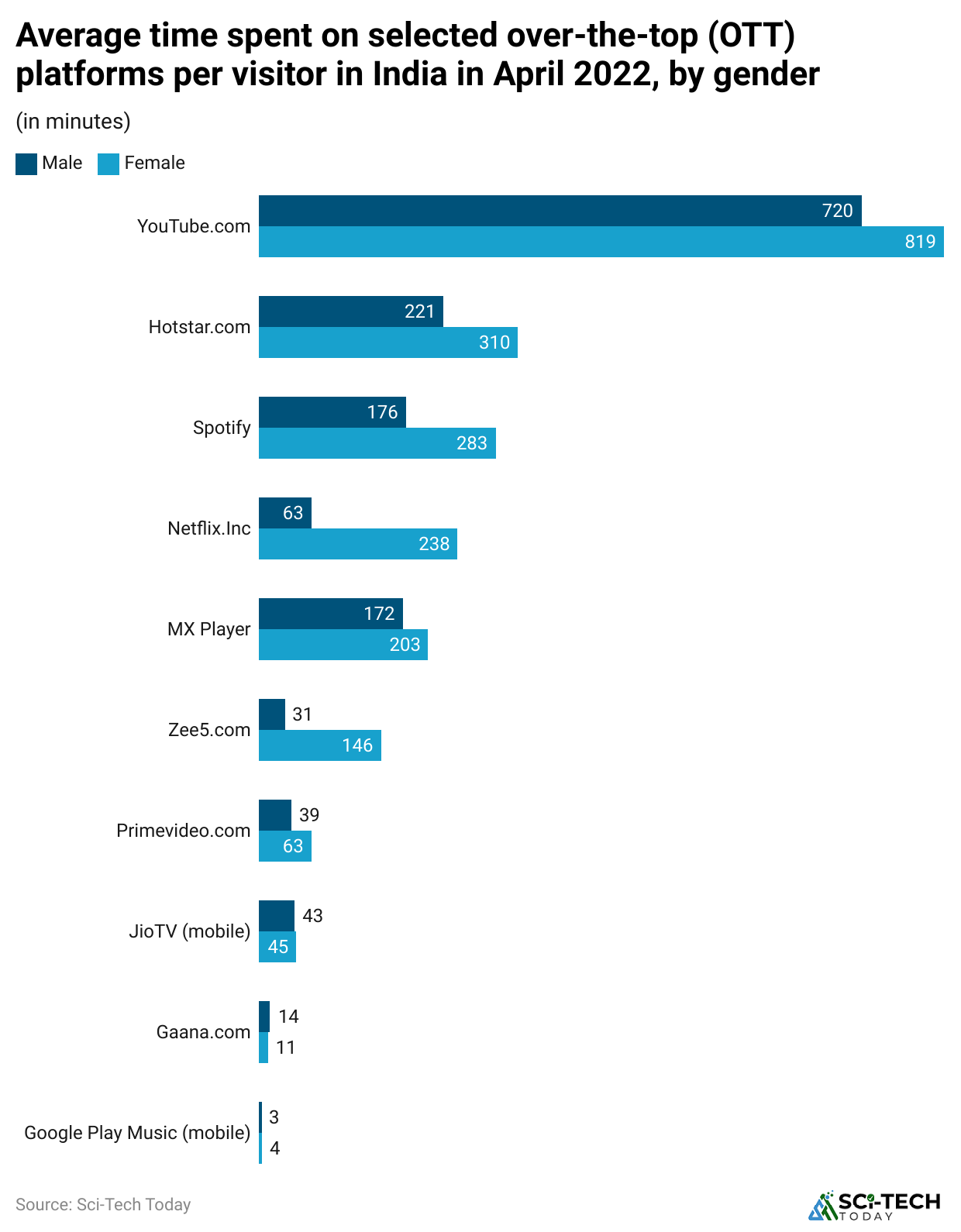 average-time-spent-on-selected-over-the-top-ott-platforms-per-visitor-in-india-in-april-2022-by-gender