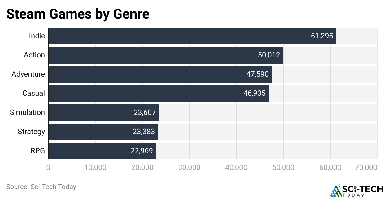 Steam Games by Genre