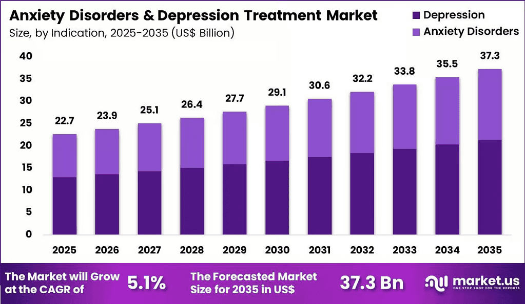 Anxiety-Disorders-Depression-Treatment-Market-Size