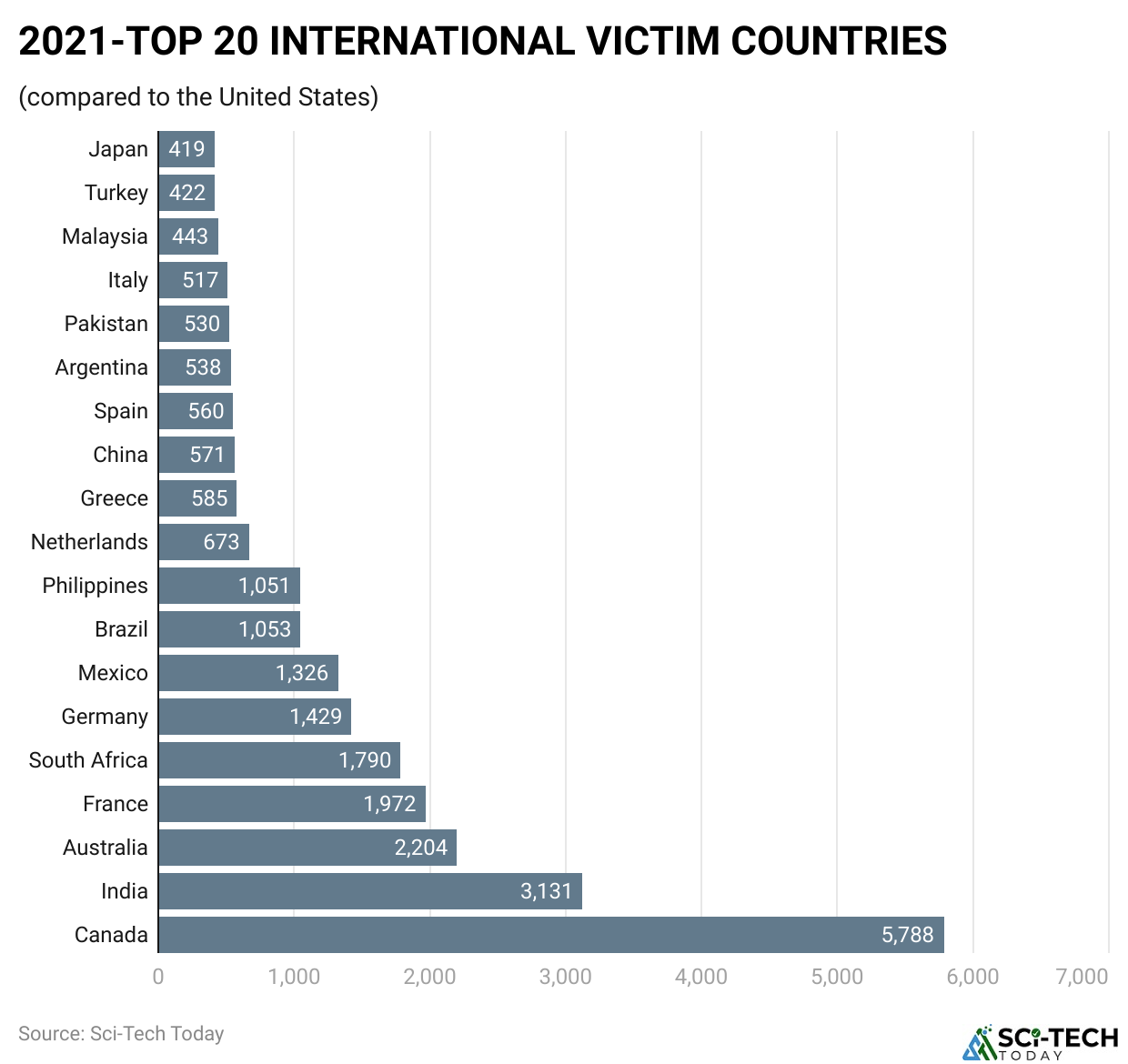 2021-TOP 20 INTERNATIONAL VICTIM COUNTRIES