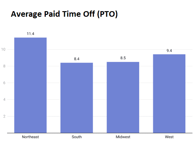 Average Paid Time Off (PTO) by U.S. Region
