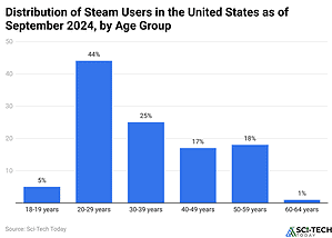 Steam Statistics And Facts (2025)