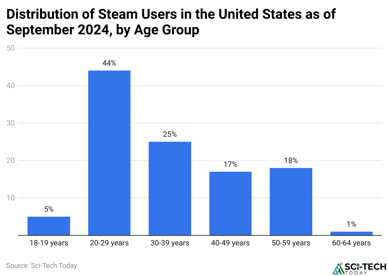 Distribution of Steam Users in the United States as of September 2024, by Age Group