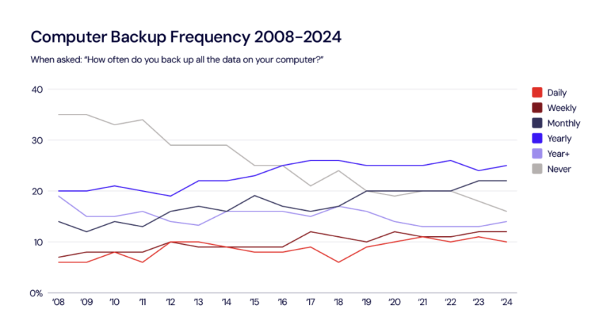  Backblaze-Harris-Poll_3_Backup-Frequency