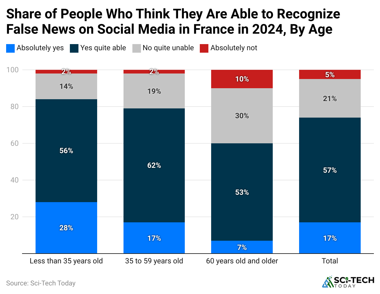 share-of-people-who-think-they-are-able-to-recognize-false-news-on-social-media-in-france-in-2024-by-age