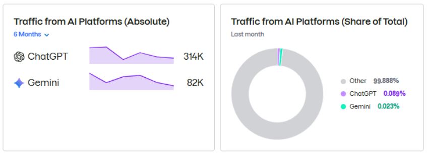 By AI Traffic
