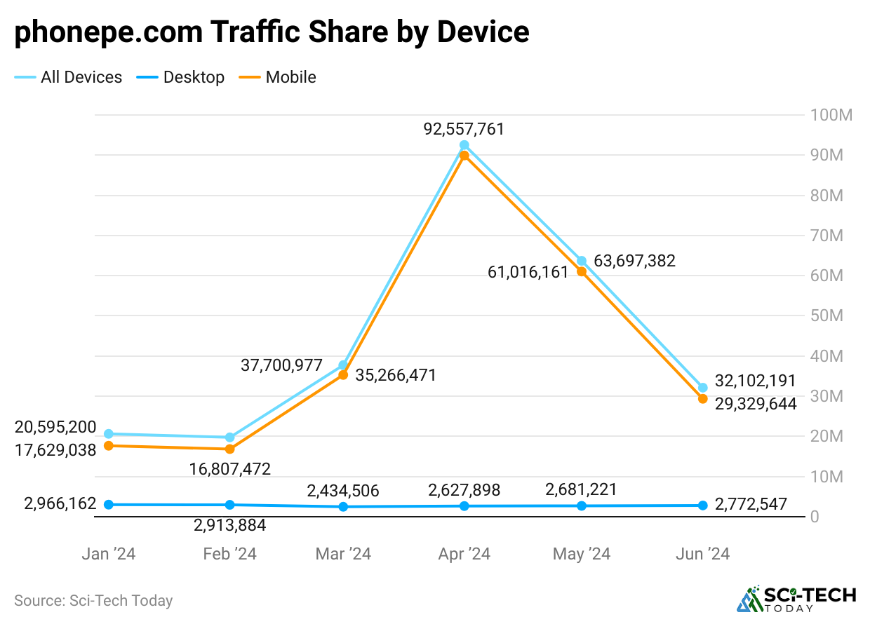 phonepe-com-traffic-share-by-device
