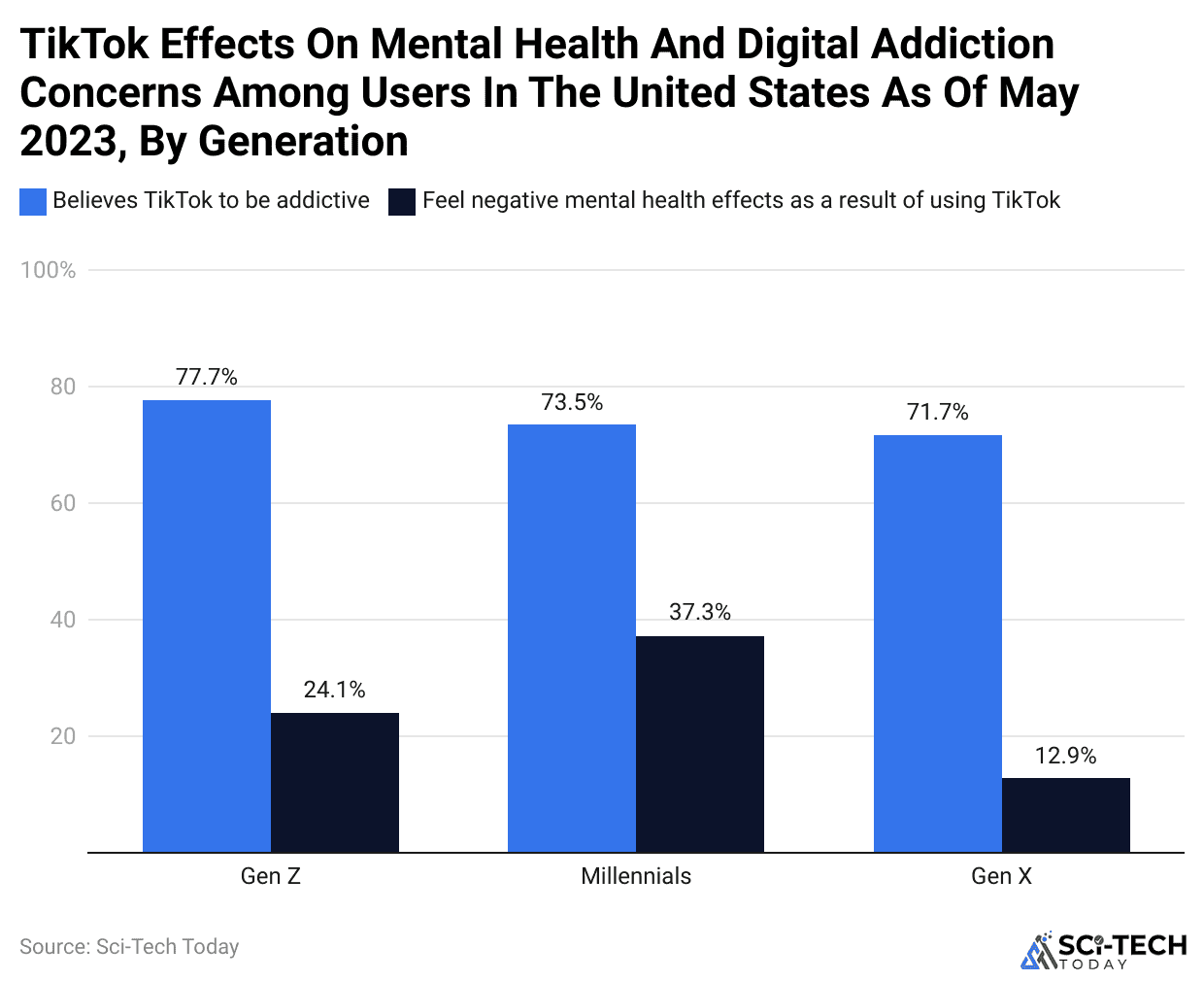 tiktok-effects-on-mental-health-and-digital-addiction-concerns-among-users-in-the-united-states-as-of-may-2023-by-generation.