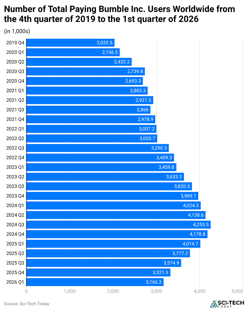 number-of-total-paying-bumble-inc.-users-worldwide-from-the-4th-quarter-of-2019-to-the-1st-quarter-of-2026