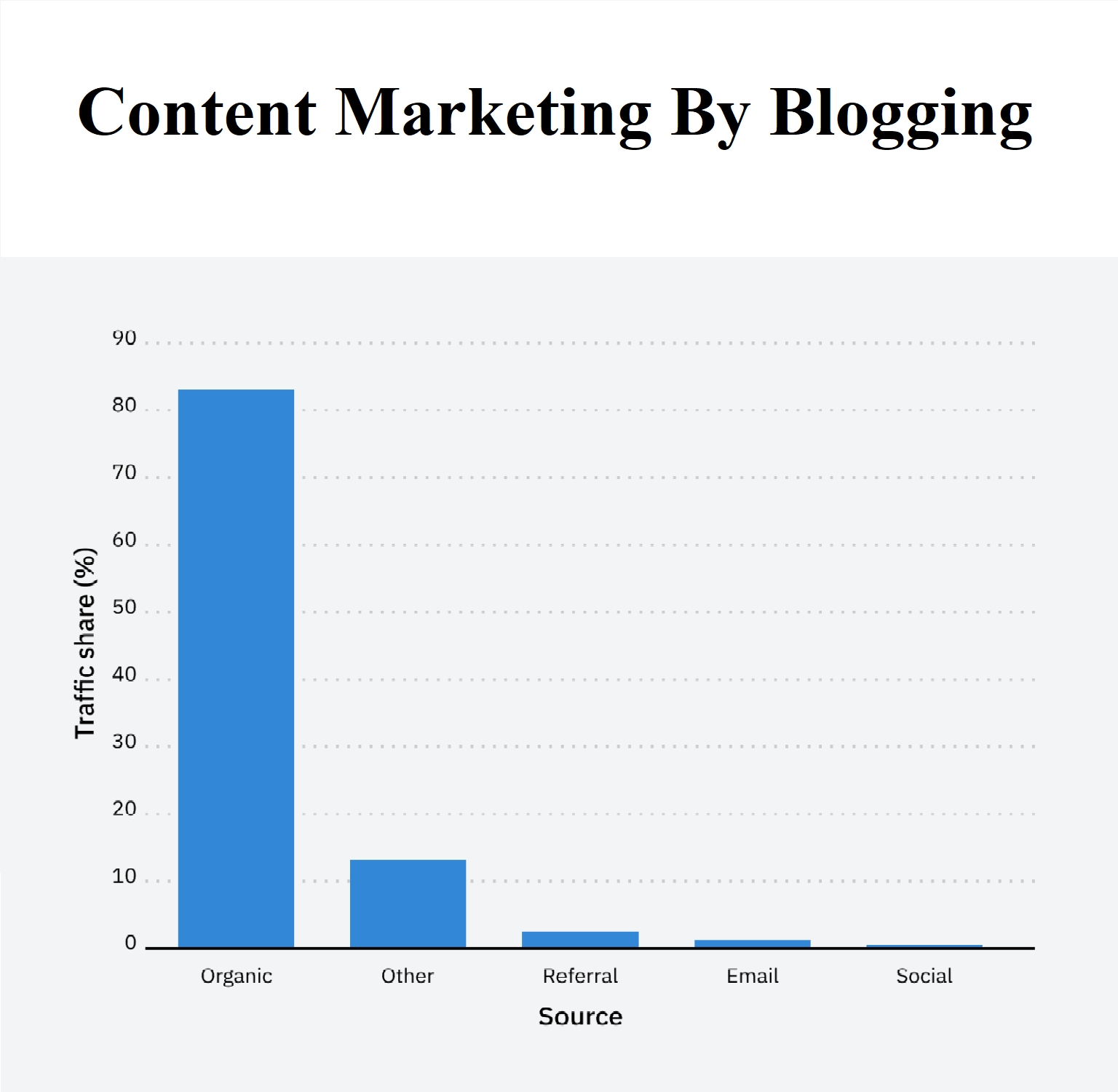 Content Marketing By Blogging