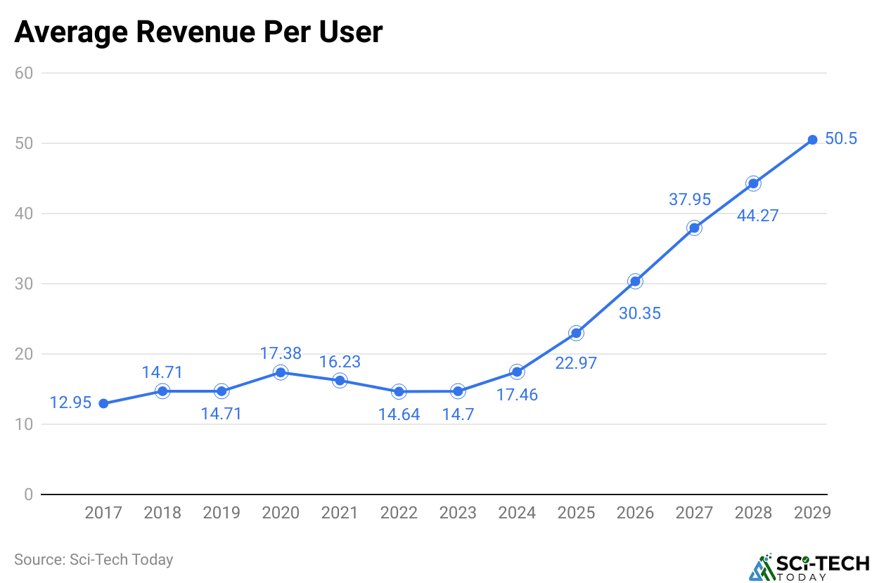 Average Revenue Per User