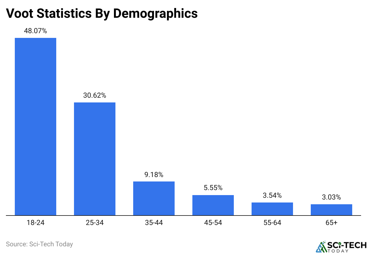 Voot Statistics By Demographics