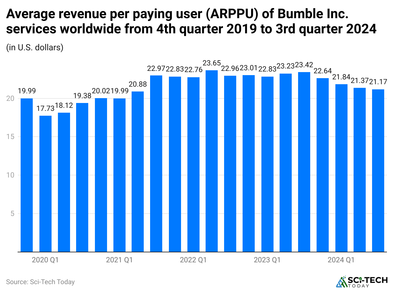 average-revenue-per-paying-user-arppu-of-bumble-inc-services-worldwide-from-4th-quarter-2019-to-3rd-quarter-2024