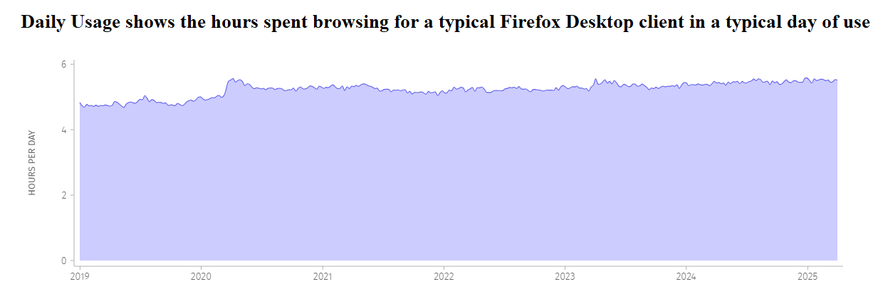 Daily Usage shows the hours spent browsing for a typical Firefox Desktop client in a typical day of use