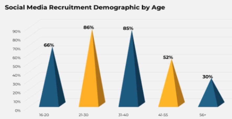 Demographical Insights of Social Media Recruitment