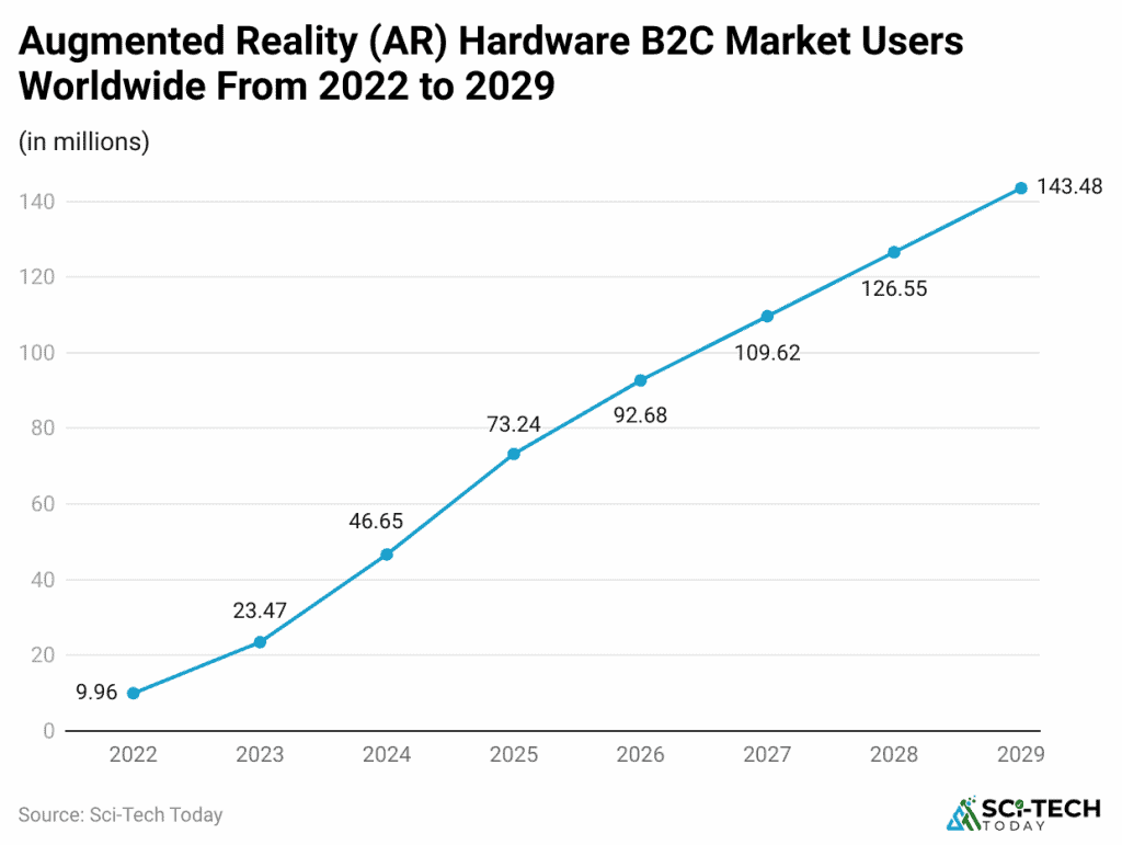 Augmented Reality Statistics By Revenue and Facts (2025)
