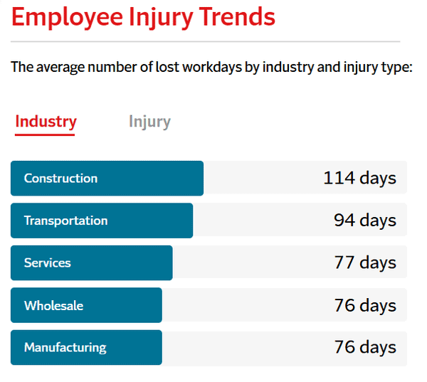 Employee-injury-trends