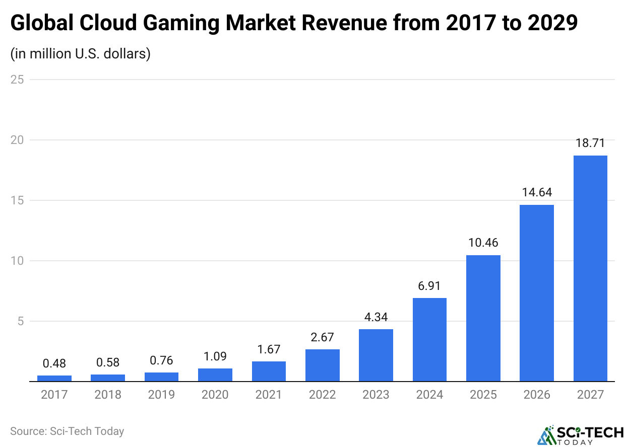 Global Cloud Gaming Market Revenue from 2017 to 2029
