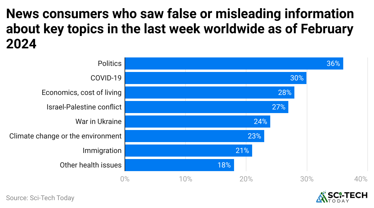 news-consumers-who-saw-false-or-misleading-information-about-key-topics-in-the-last-week-worldwide-as-of-february-2024