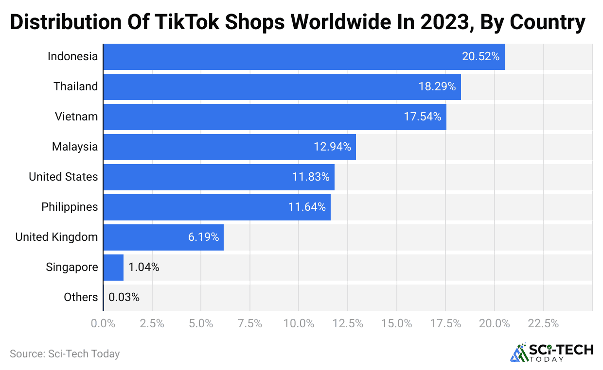 distribution-of-tiktok-shops-worldwide-in-2023-by-country