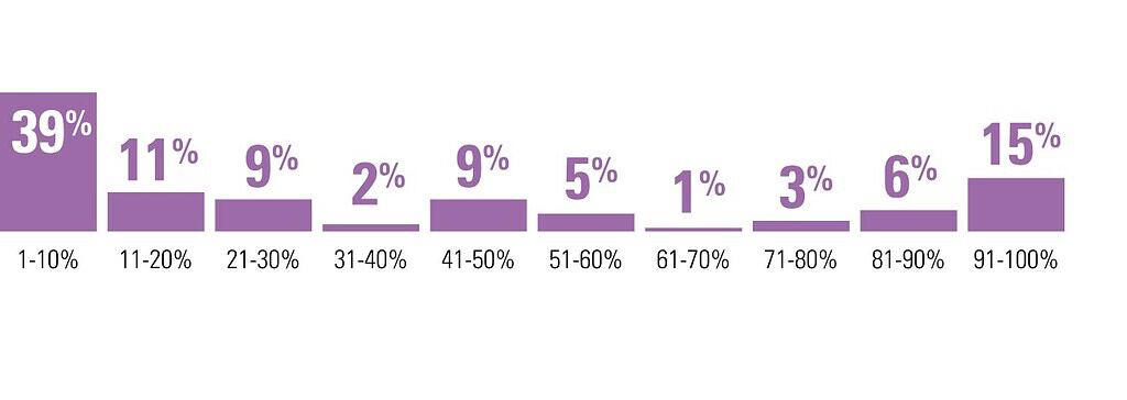 Flexible work chart