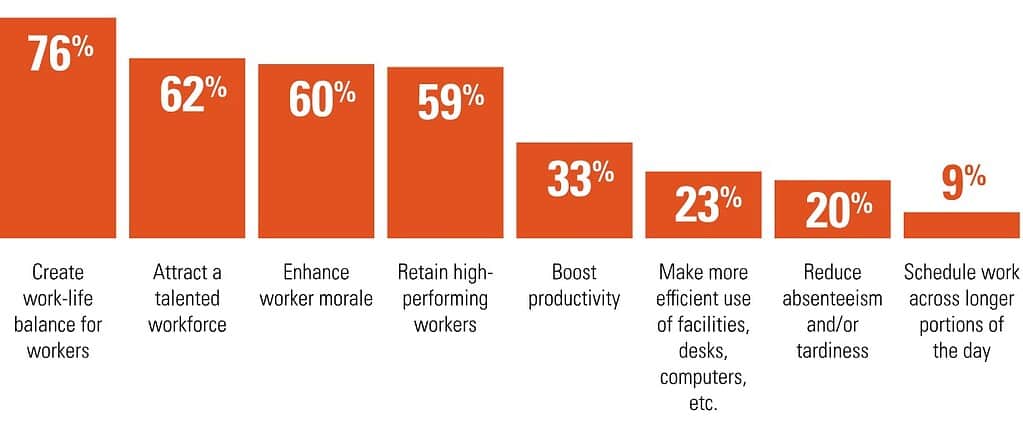 Flexible work chart-3