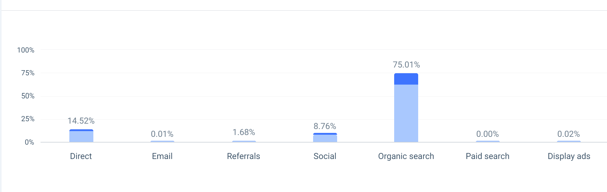 Foursquare Marketing Channels Distribution