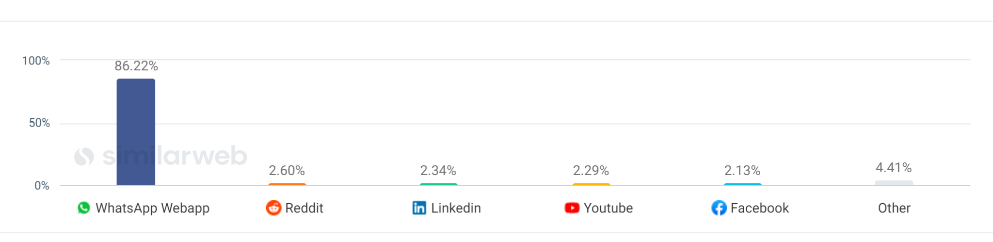 Foursquare Statistics By Social Media Traffic