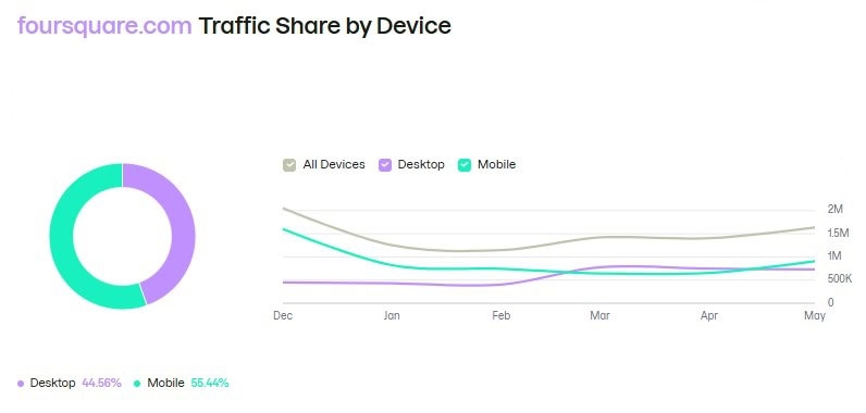 Foursquare.com Traffic Share by Device.