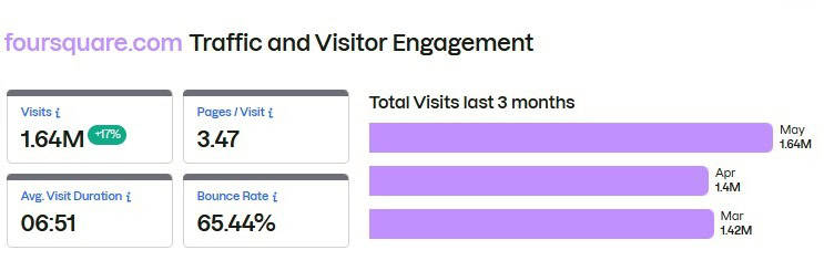 Foursquare.com Traffic and Visitor Engagement.