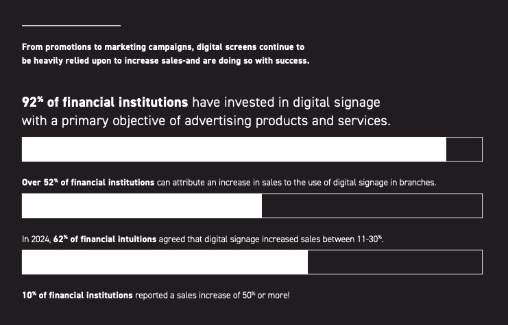 From-promotional-to-marketing-campaigns-digital-screens-to-heavily-relied-upon-to-increase-sales-and-are-doing-so-with-success