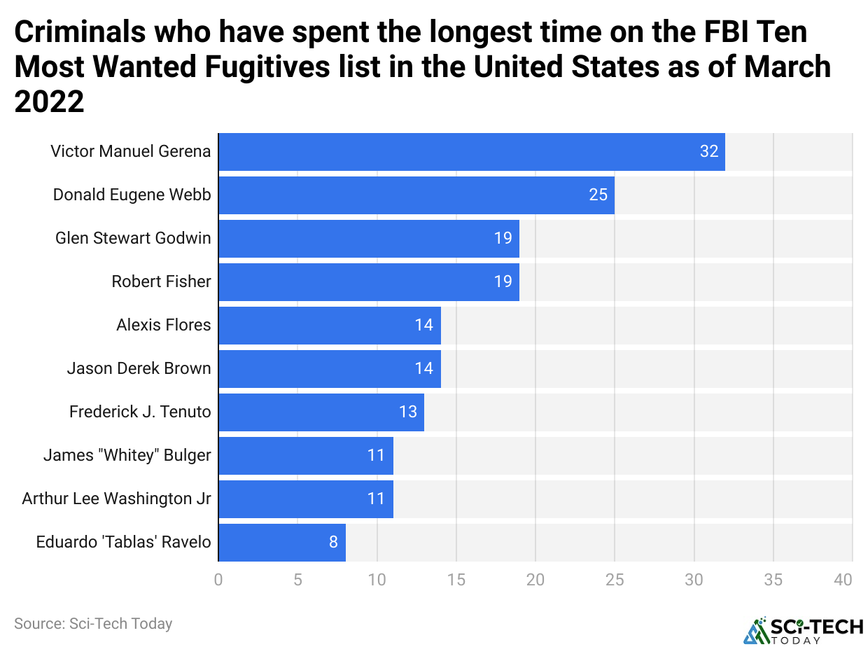Criminals who have spent the longest time on the FBI Ten Most Wanted Fugitives list in the United States as of March 2022