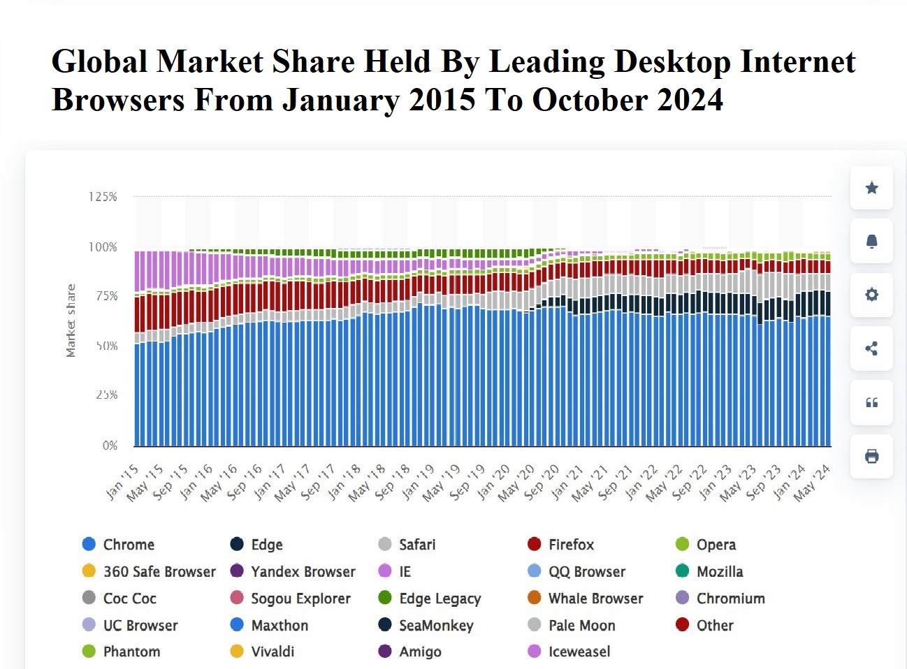 Global market share held by leading desktop internet browsers from January 2015 to October 2024