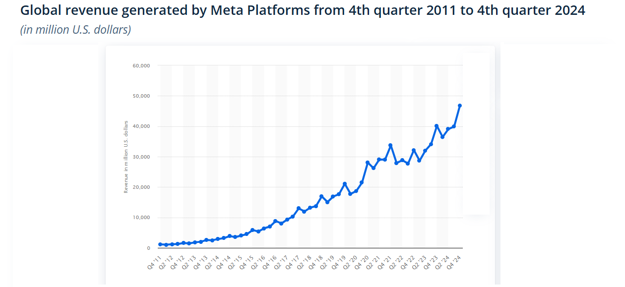 Global-revenue-generated-by-Meta-Platforms-from-4th-quarter-2011-to-4th-quarter-2024