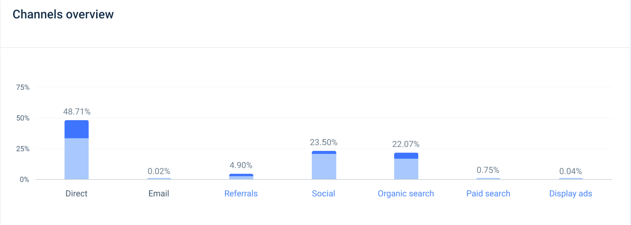 GoFoundMe Statistics By Traffic Source
