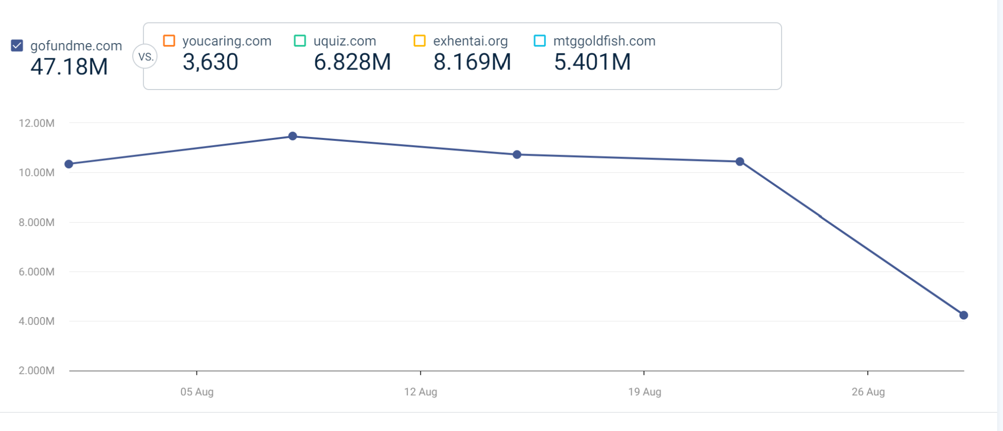 GoFoundMe-Website-Visit-Over-Time