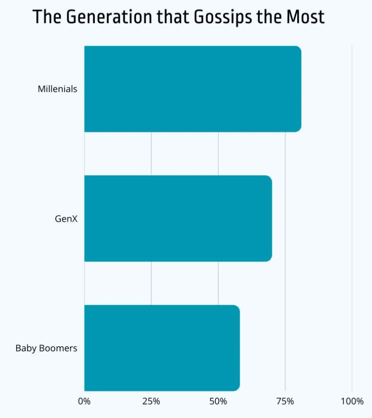 Gossip-At-Workplace-Statistics-By-Generation