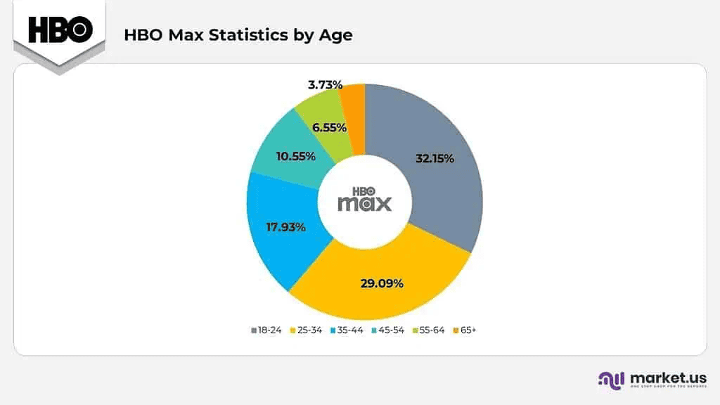 HBO-Max-Statistics-by-Age