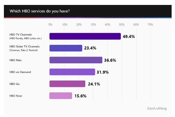 HBO Service Subscriptions Among U.S. Users