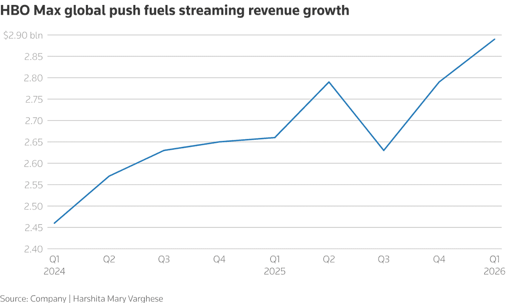 HBOMax Global Push Fuels Streaming Revenue Growth
