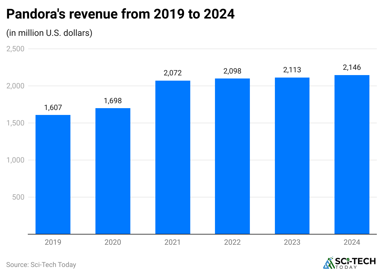 pandora-s-revenue-from-2019-to-2024